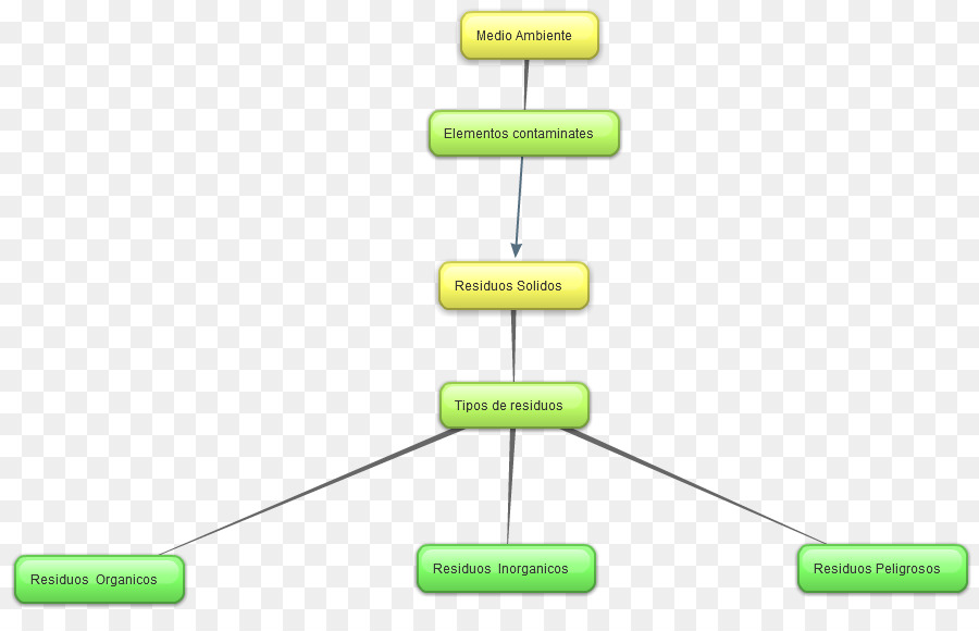 Organigramme，Processus PNG