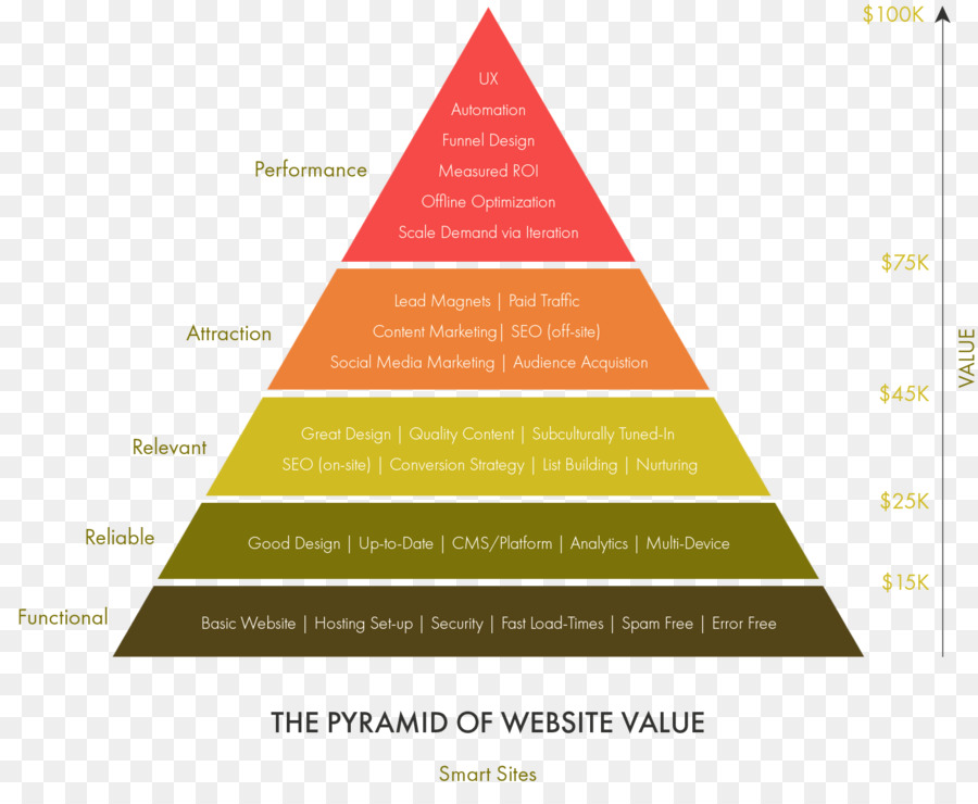 Pyramide De Valeur Du Site Web，Graphique PNG