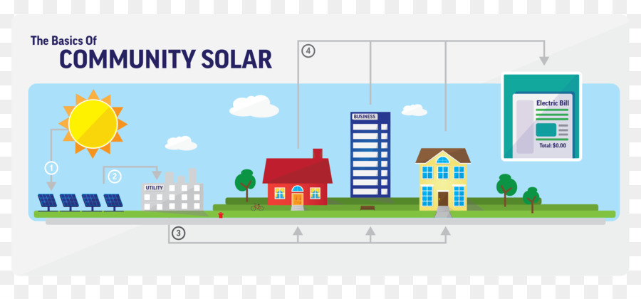 Communauté De Ferme Solaire，L énergie Solaire PNG