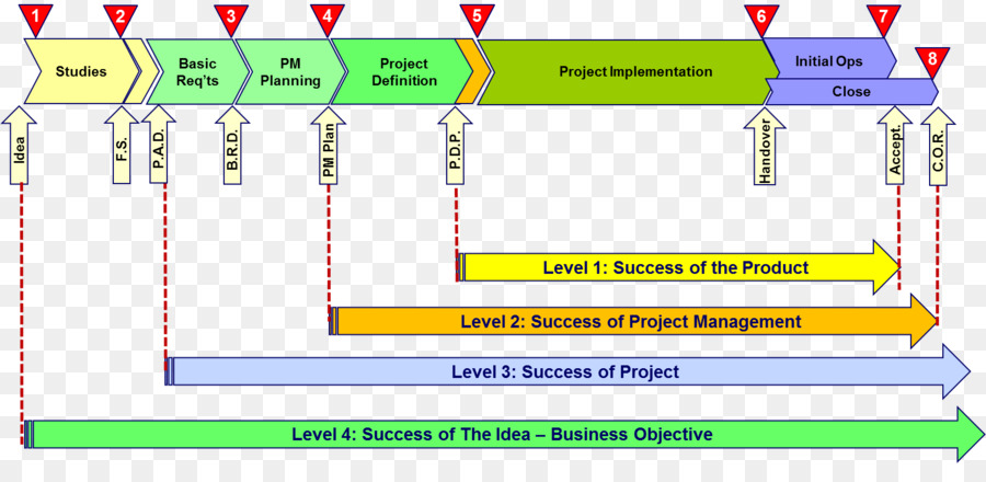 Projet Management Body Of Knowledge，Projet PNG