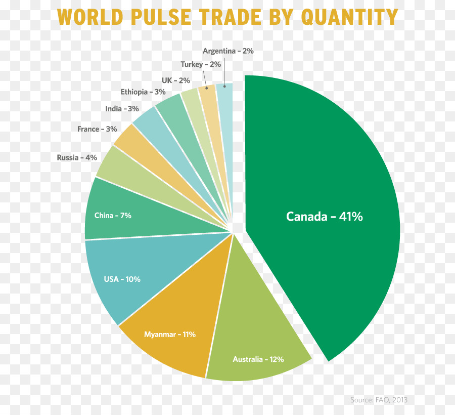 L Exportation，La Saskatchewan Pulse Growers PNG