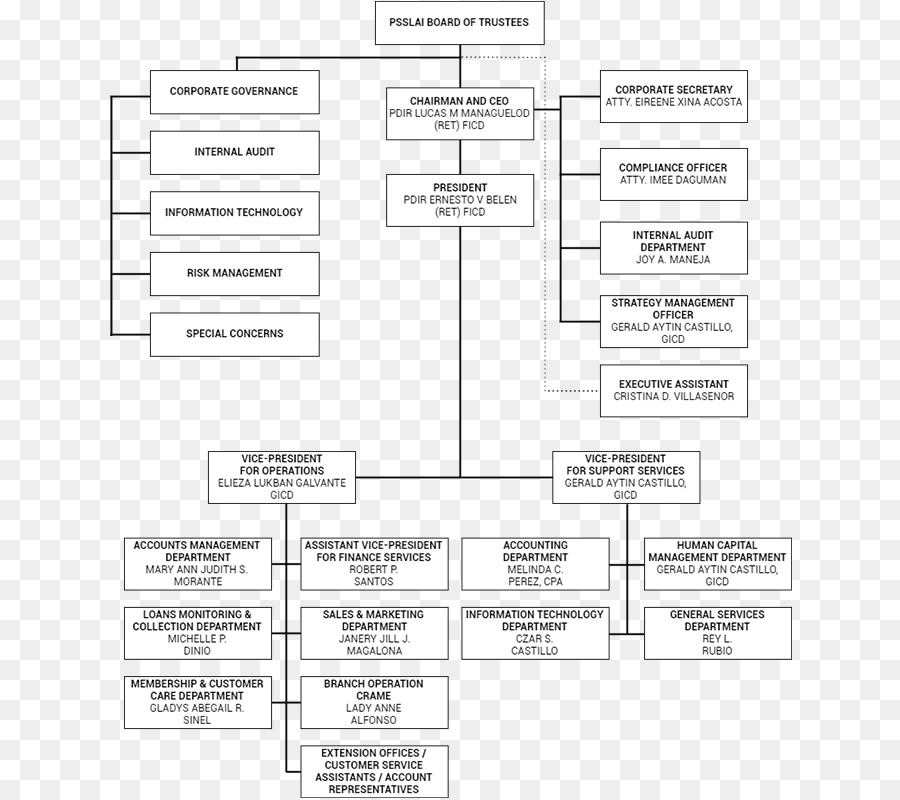 Organigramme，Structure PNG