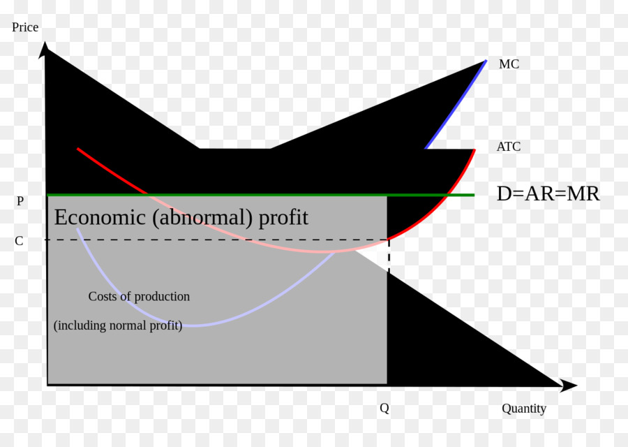 Maximisation Des Profits，Coût Marginal PNG