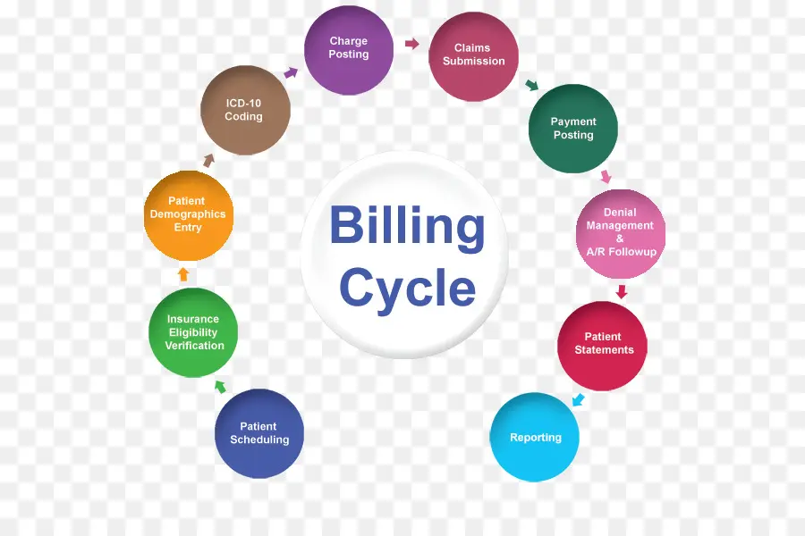 Cycle De Facturation，Finance PNG