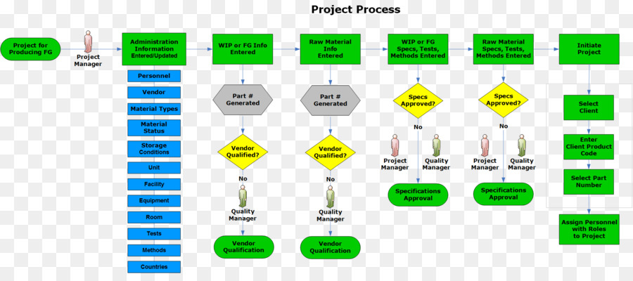 L Exécution De La Fabrication Du Système，Diagramme De Flux De Processus PNG