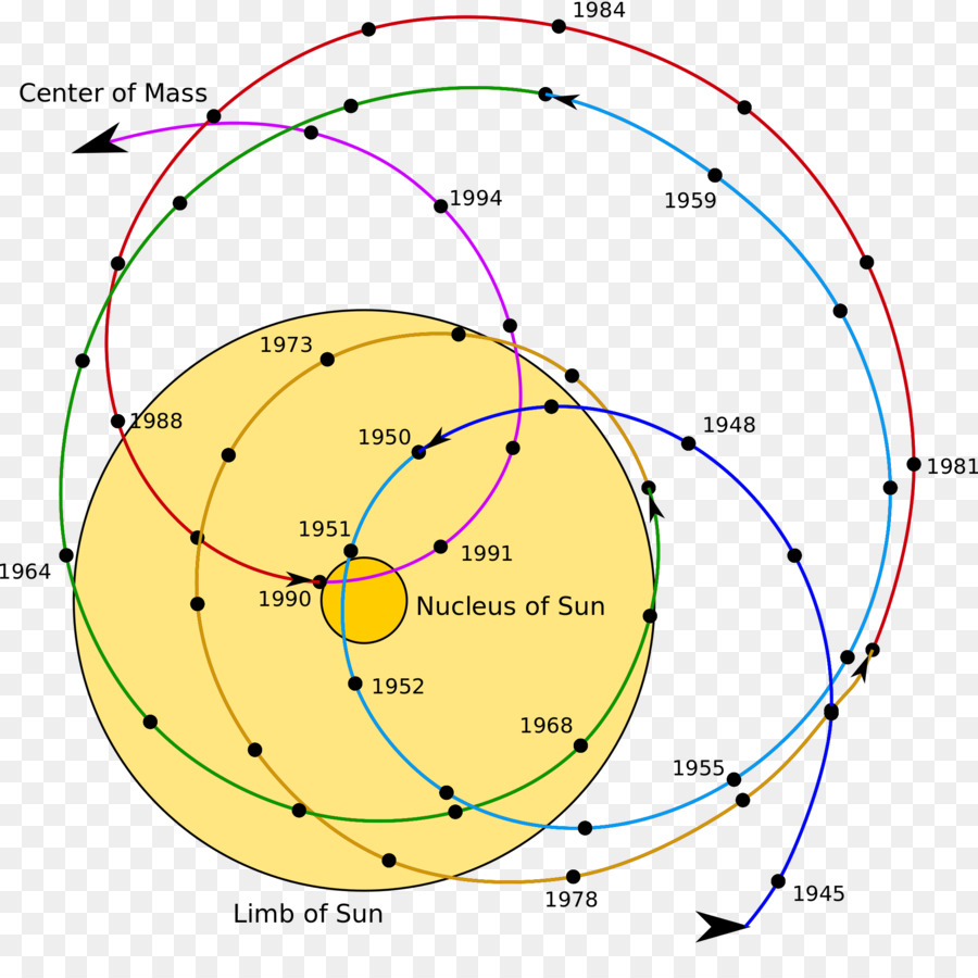 Barycentre，Système Solaire PNG