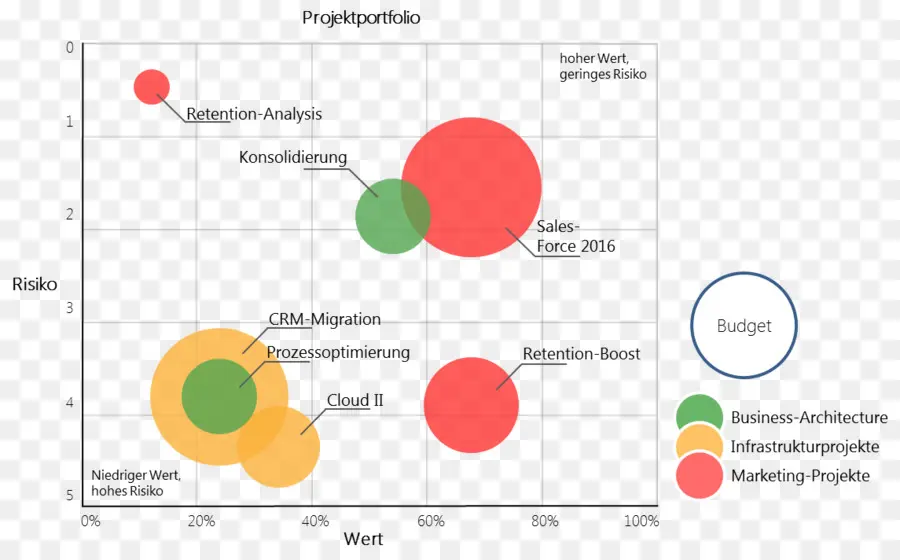 Portefeuille De Projets，Analyse PNG