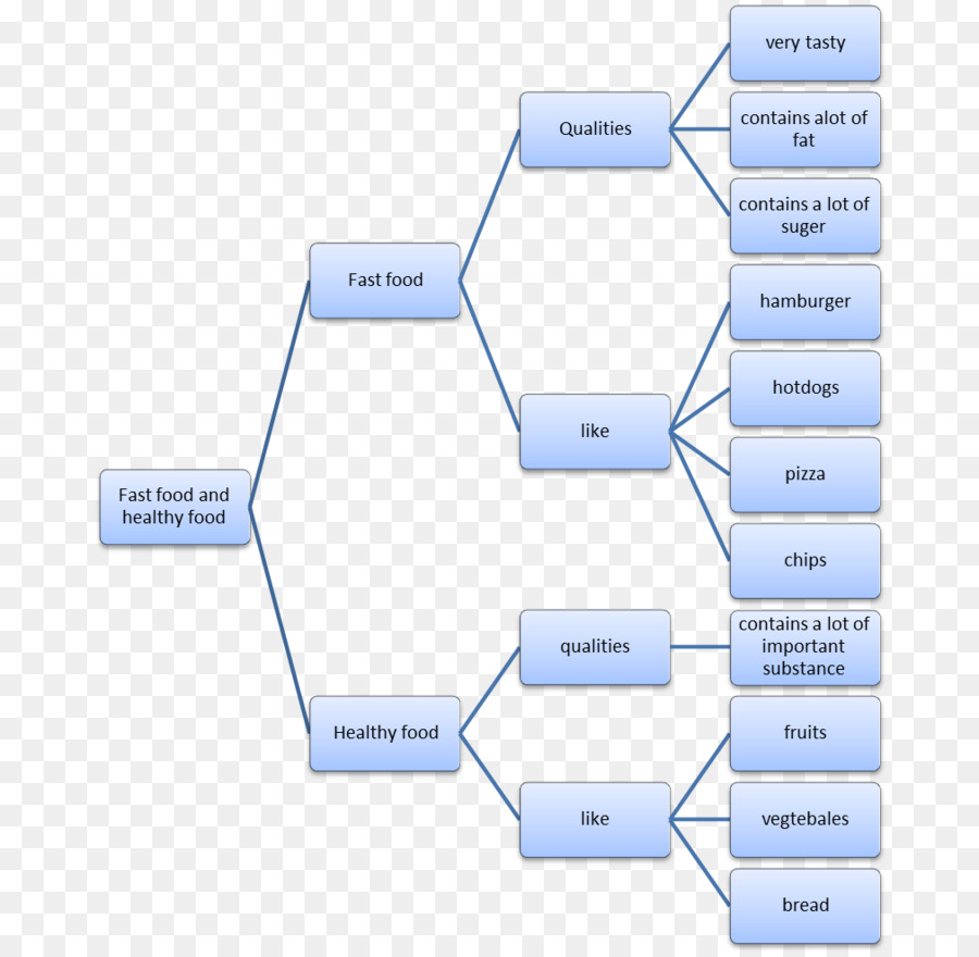 Organisation，Diagramme PNG