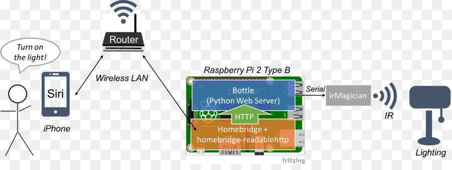 Pi Framboise，L électronique PNG