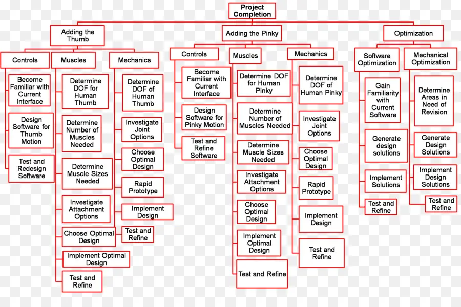 Organigramme，Mesures PNG