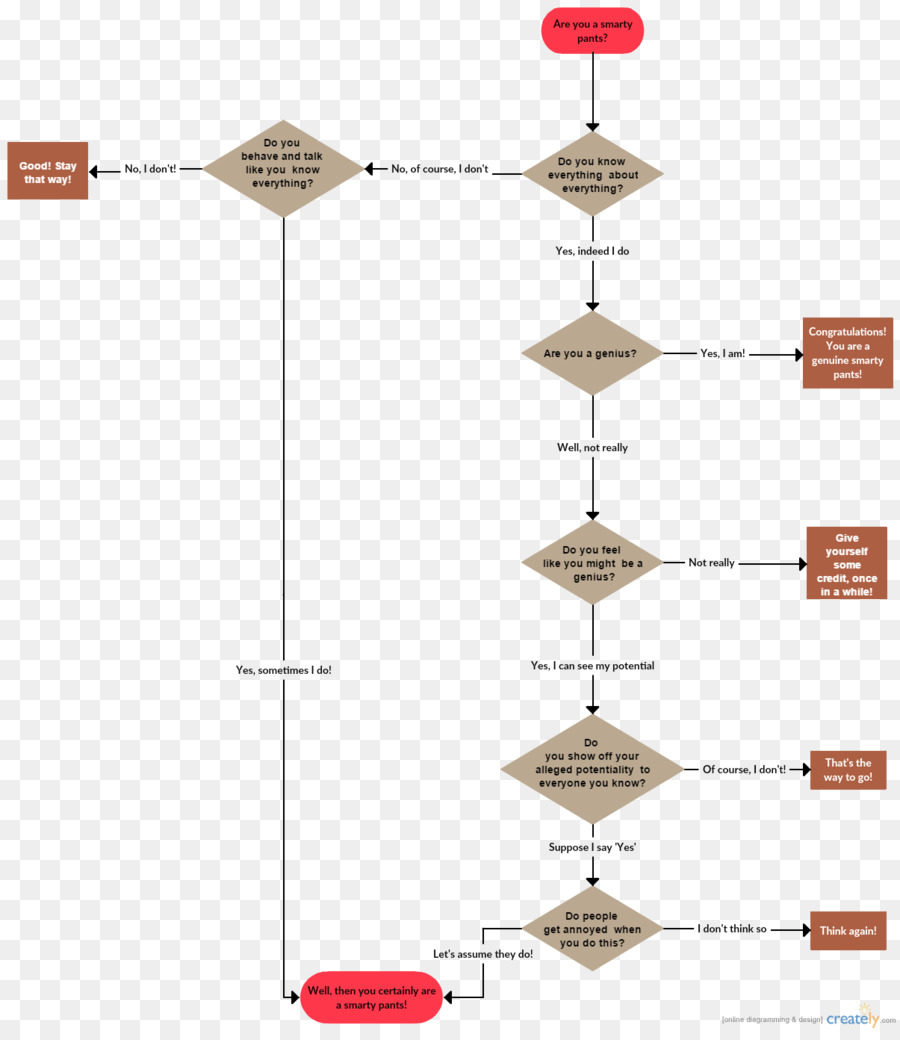 Organigramme，Processus PNG