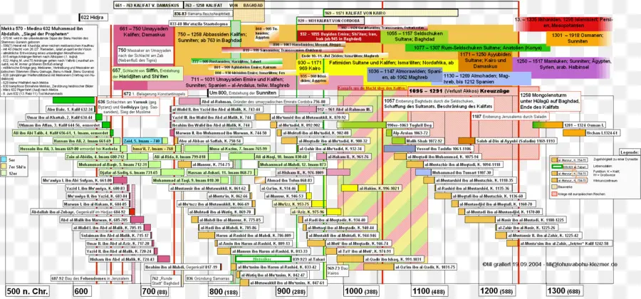 Chronologie，Histoire PNG