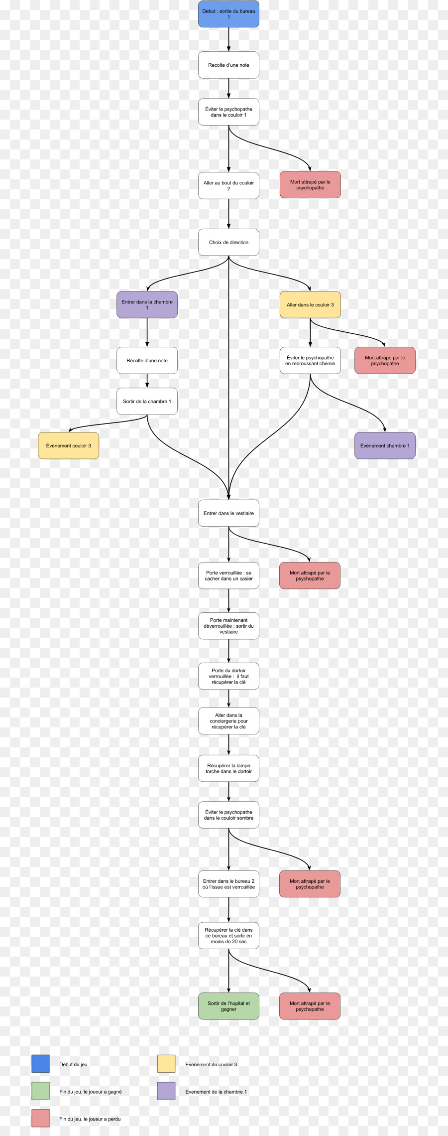 Organigramme，Diagramme PNG