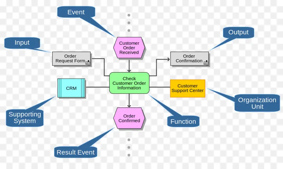 Organigramme，Processus PNG