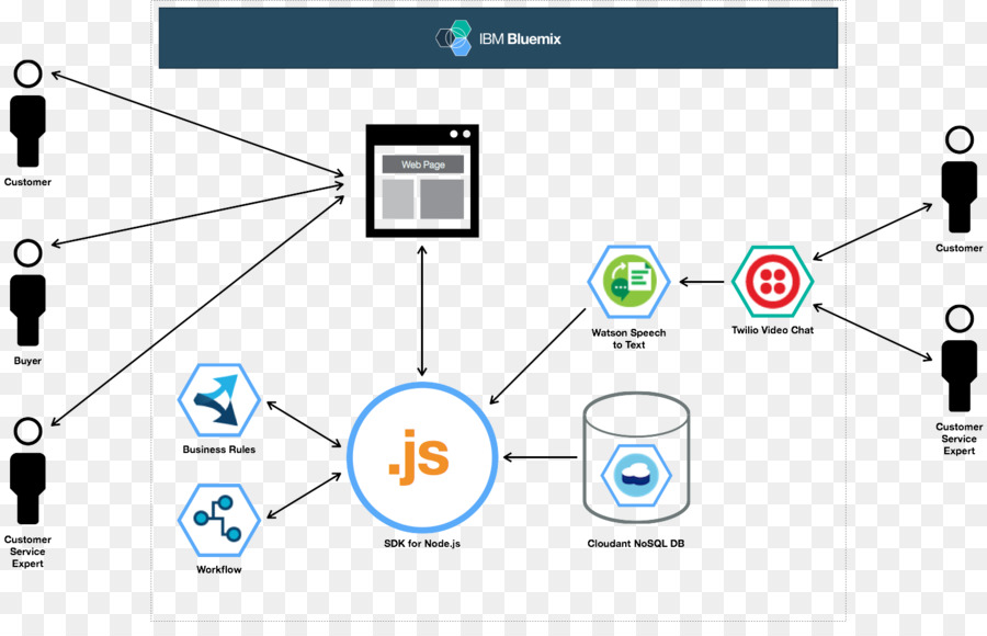 Organigramme，Processus PNG