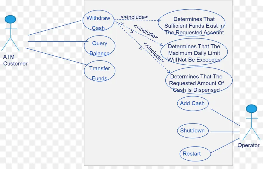 Diagramme De Cas D'utilisation Atm，Atm PNG