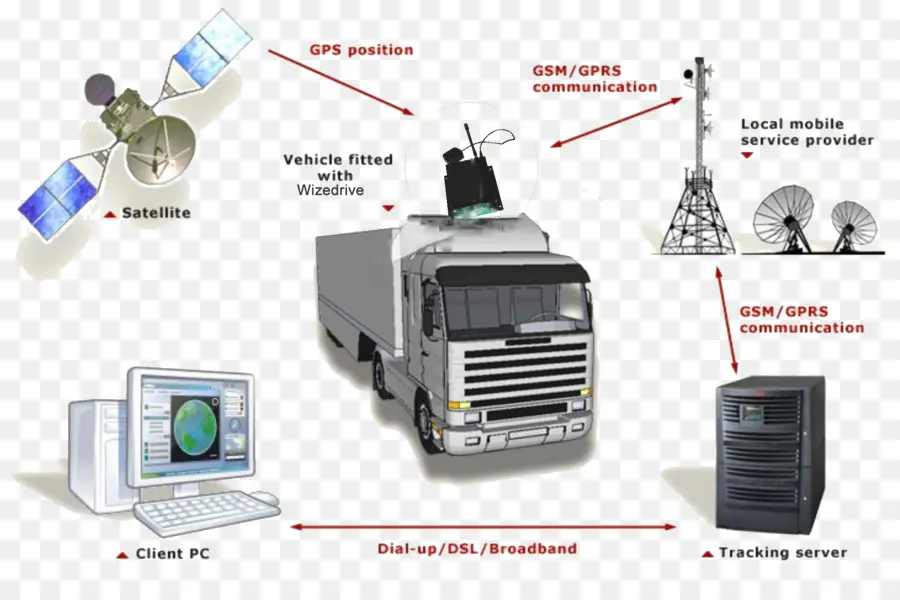 Camion，Gps PNG