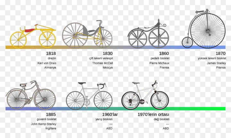 Évolution Du Vélo，Vélo PNG