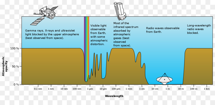 Spectre électromagnétique，Longueur D'onde PNG