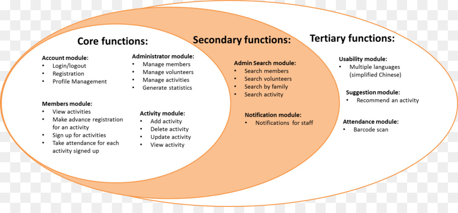 Organisation，Diagramme PNG