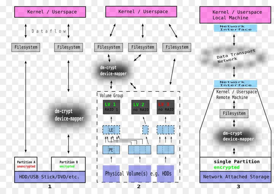 Dmcrypt，Configuration De La Clé Unifiée Linux PNG