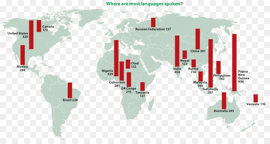 Langues，Pays PNG