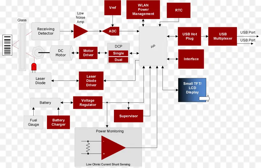 Organigramme，Processus PNG