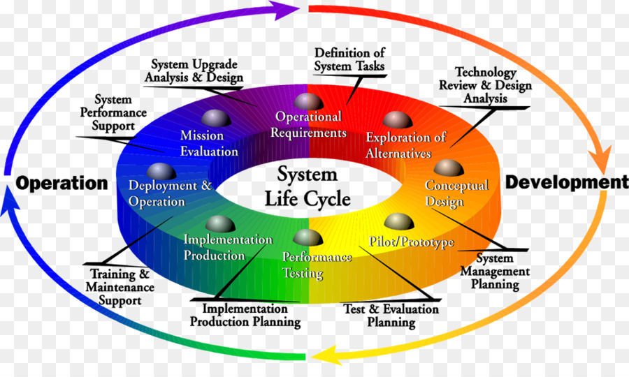 Cycle De Vie Du Système，Système PNG