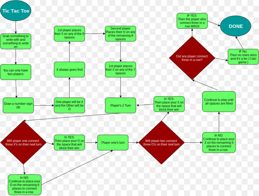 Organigramme，Diagramme PNG