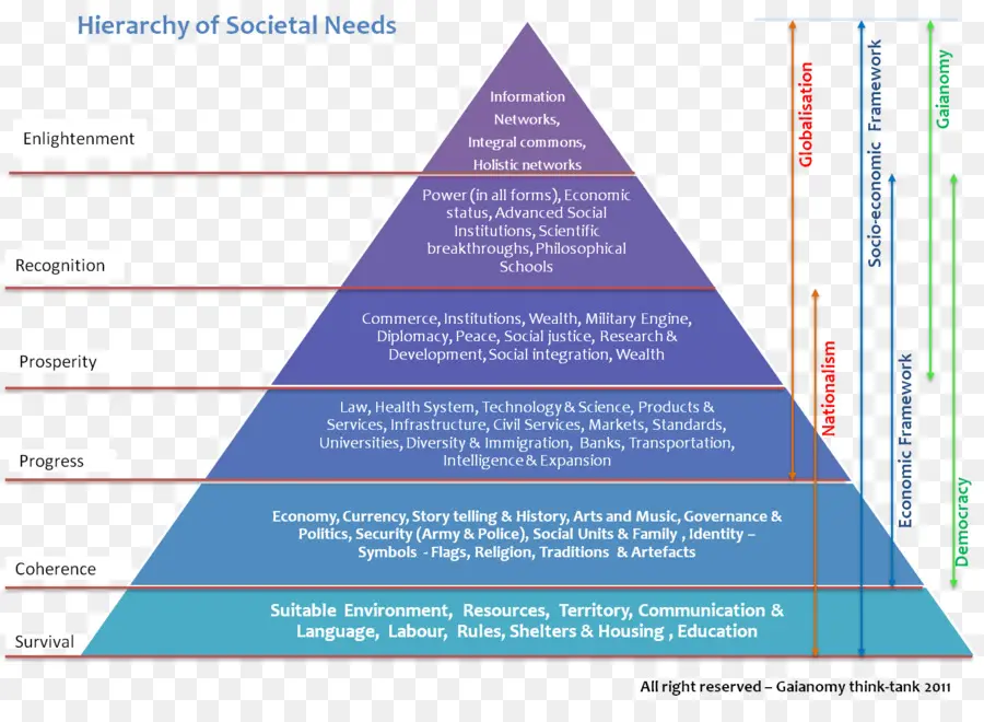 Hiérarchie Des Besoins Sociétaux，Hiérarchie PNG