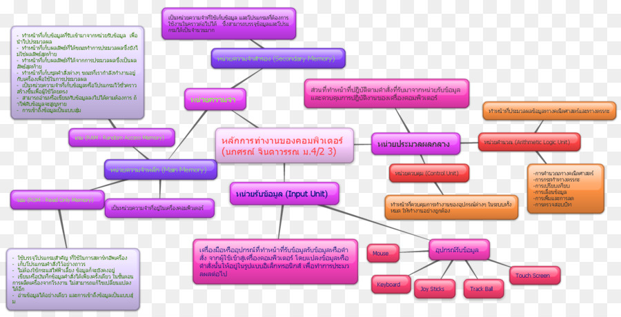 Organigramme，Processus PNG