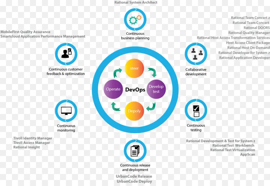 Diagramme Devops，Processus PNG