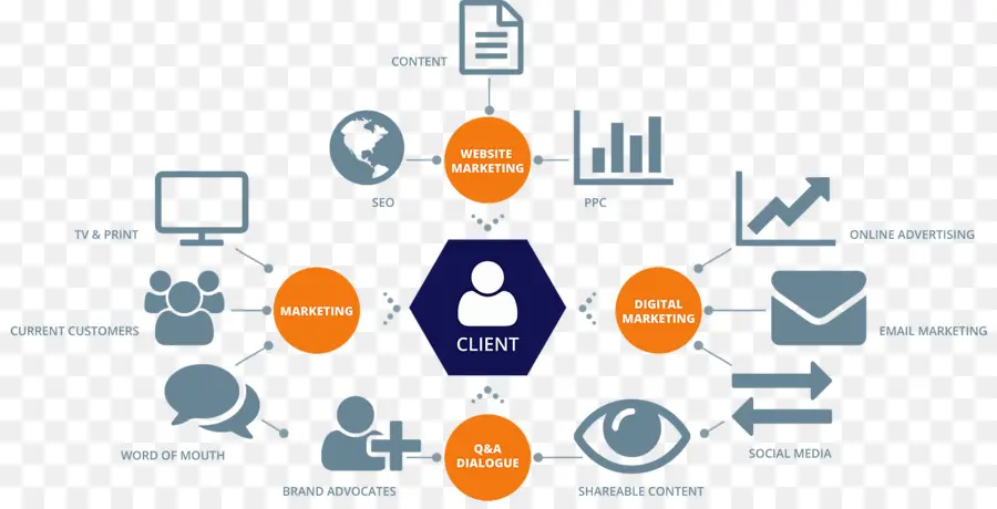 Diagramme De Marketing Numérique，Client PNG