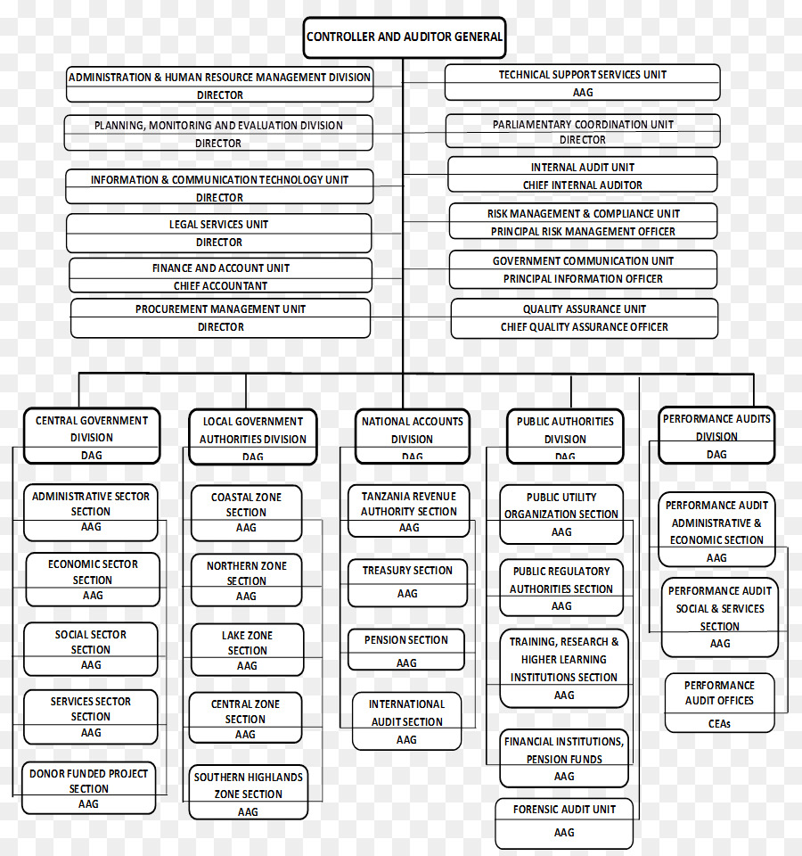 Office National D Audit De La Tanzanie，Organisation PNG