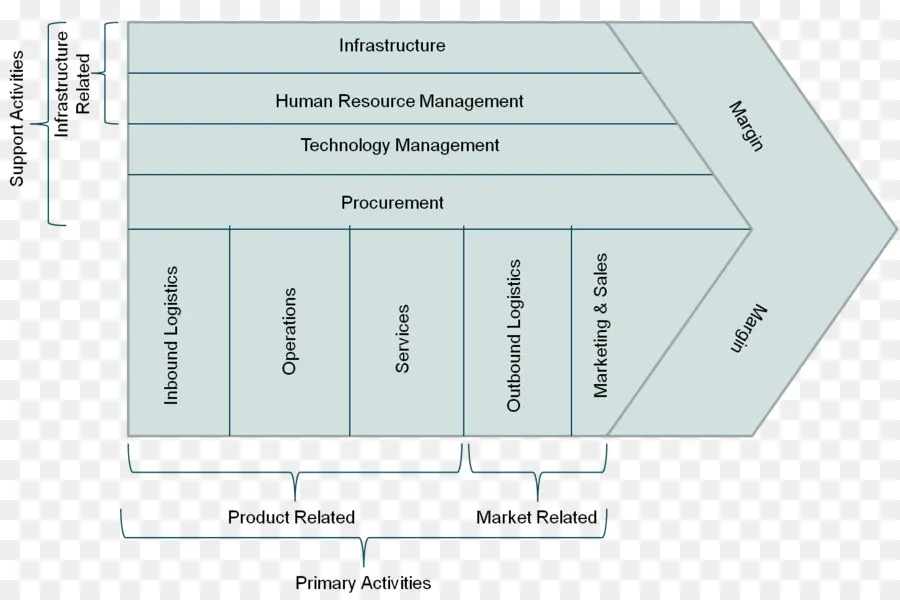 Diagramme De Chaîne De Valeur，Chaîne De Valeur PNG
