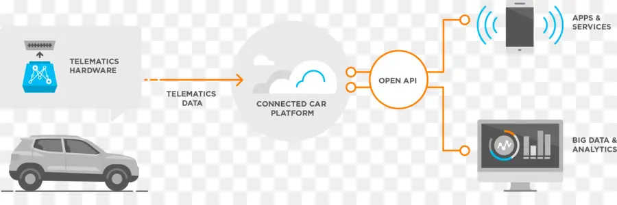 Voiture Connectée，Télématique PNG