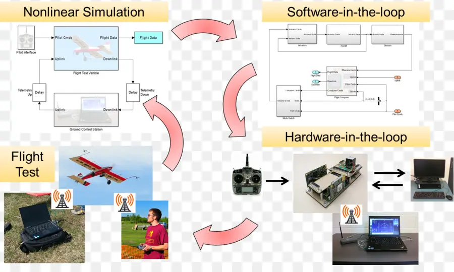 Diagramme De Simulation，Organigramme PNG