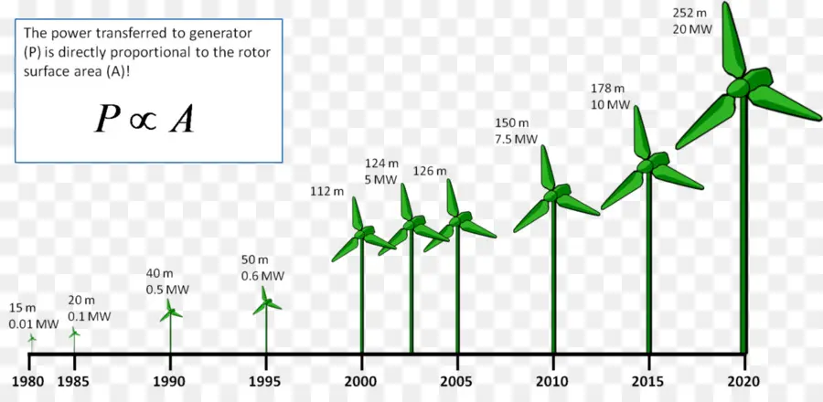 Éoliennes，Renouvelable PNG