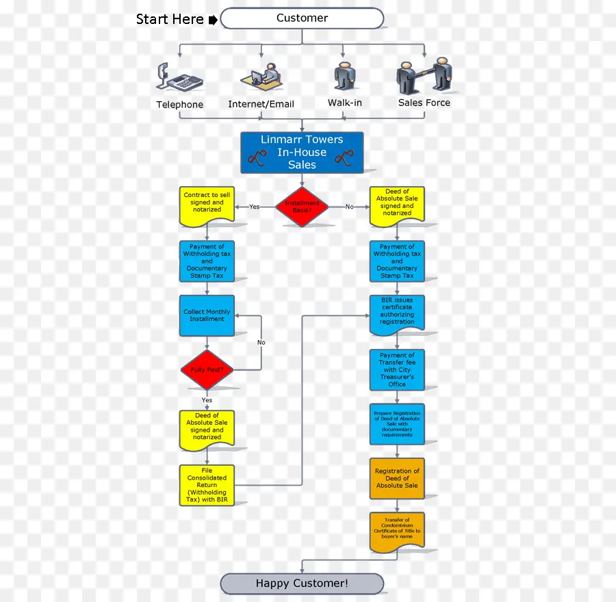 Processus De Vente，Client PNG