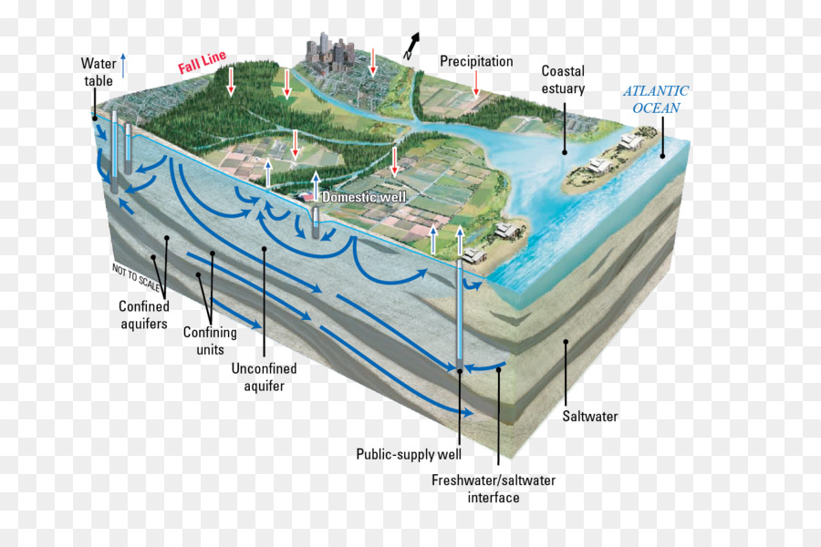 Diagramme Du Cycle De L'eau，Hydrologie PNG