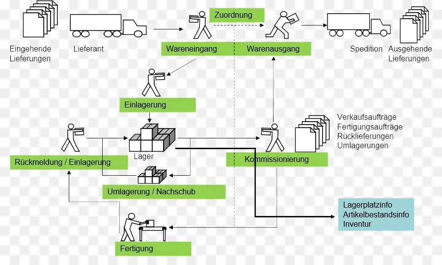 Processus D'entrepôt，Logistique PNG