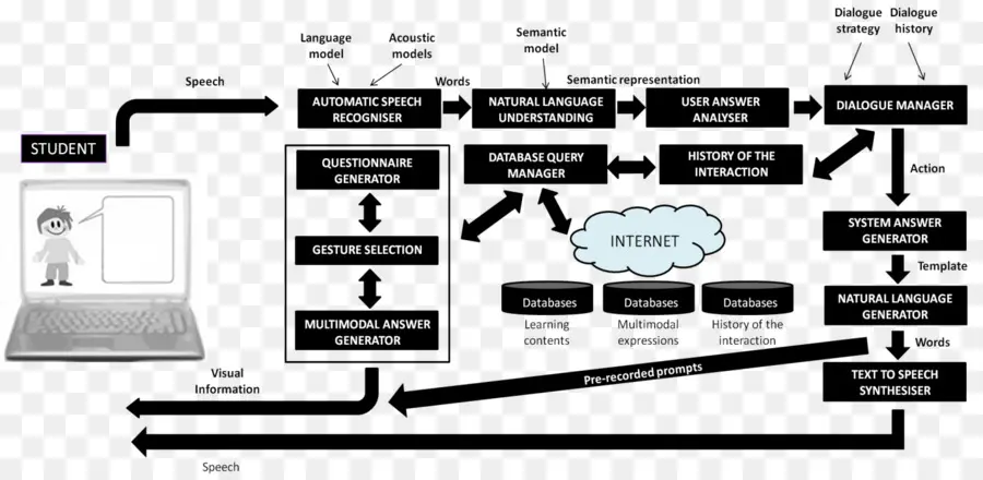 Diagramme De Reconnaissance Vocale，Discours PNG