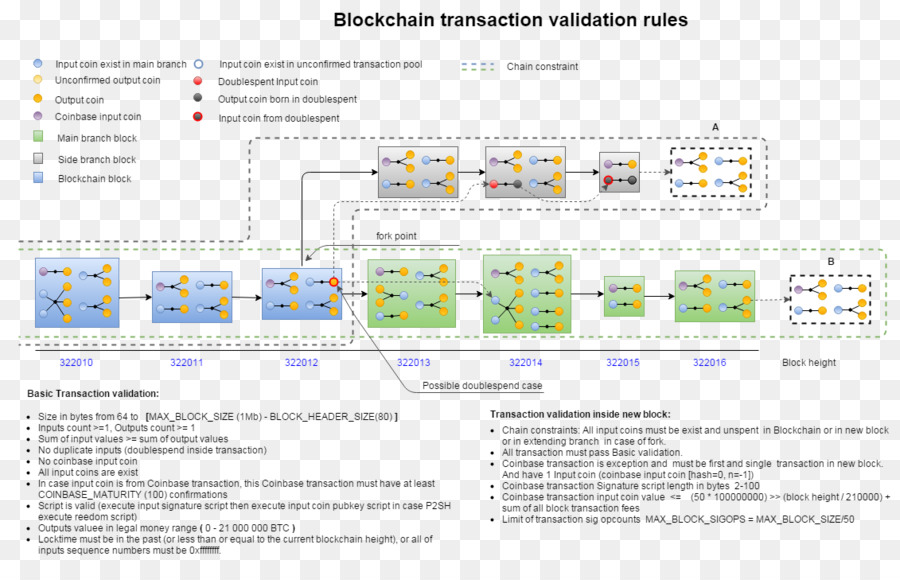 Blockchain，Transaction De Base De Données PNG