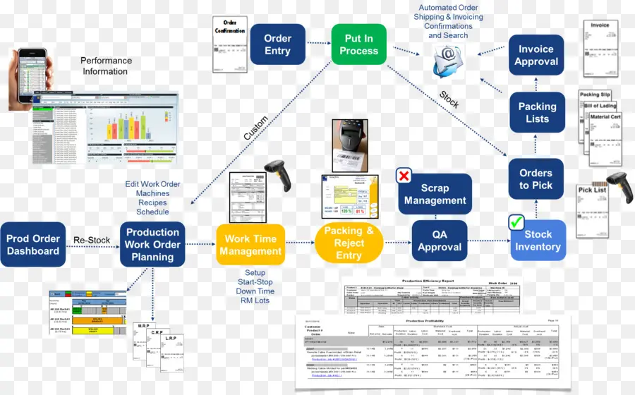 Diagramme De Flux De Travail，Processus PNG