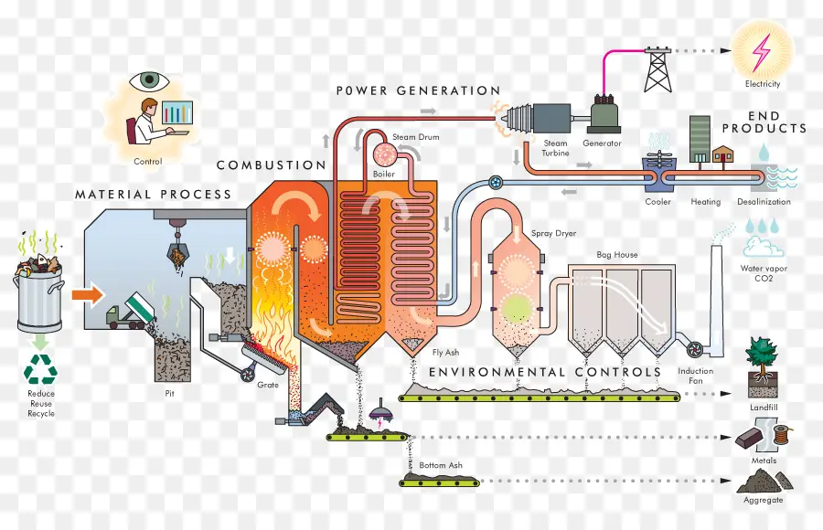 Processus De Valorisation énergétique Des Déchets，Combustion PNG