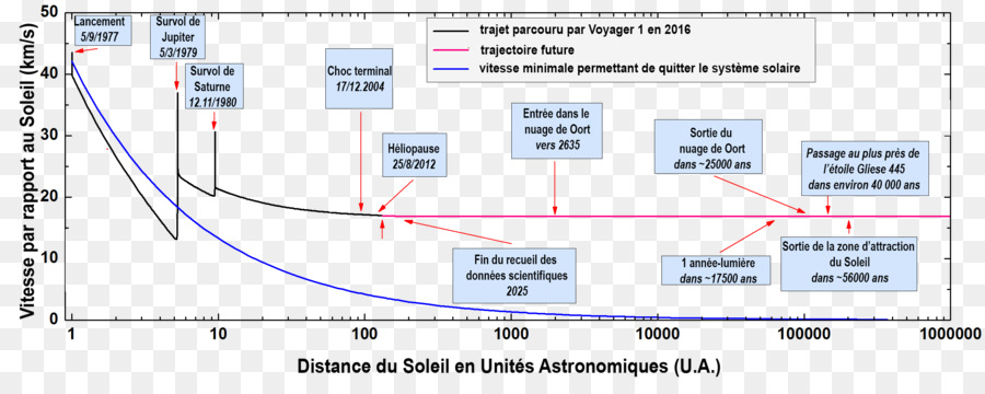 Programme Voyager，Voyager 1 PNG