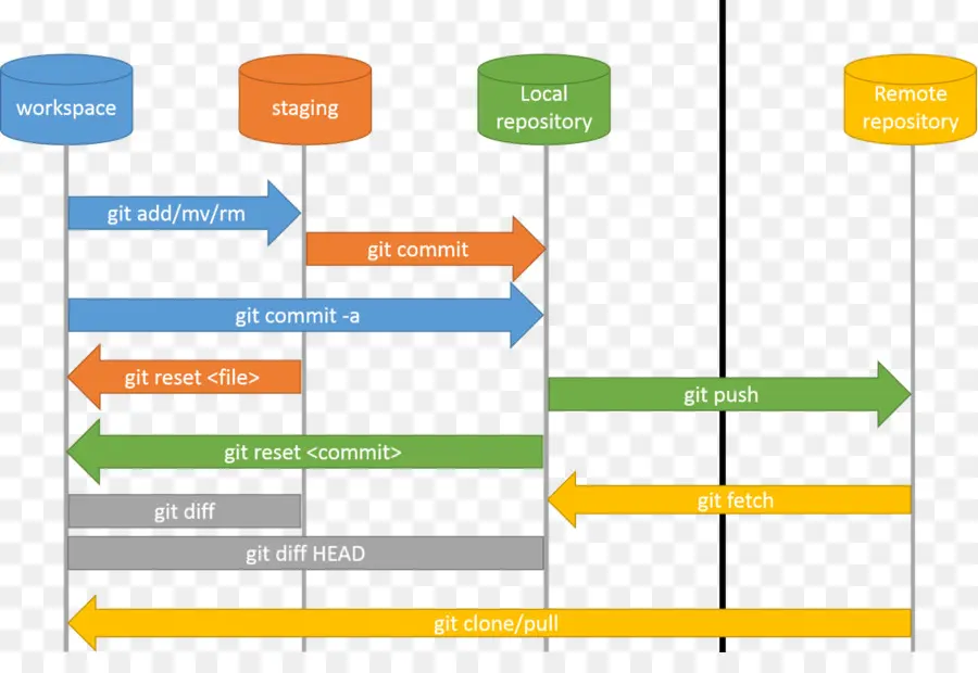 Flux De Travail Git，Contrôle De Version PNG