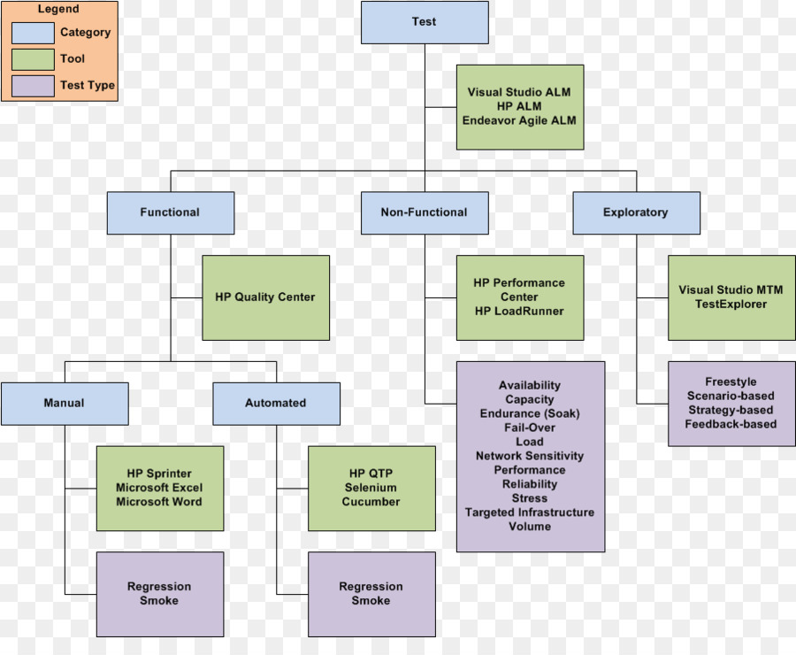 Tests De Logiciels，Les Tests Fonctionnels PNG