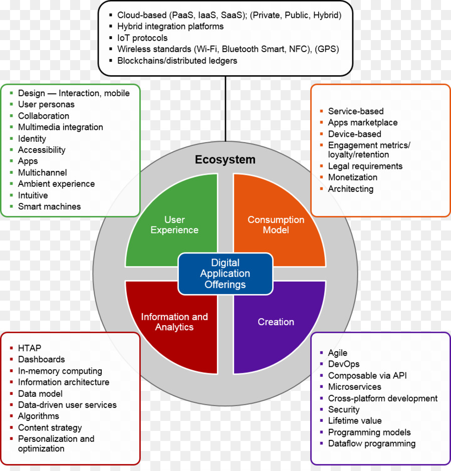 Organisation，Gartner PNG