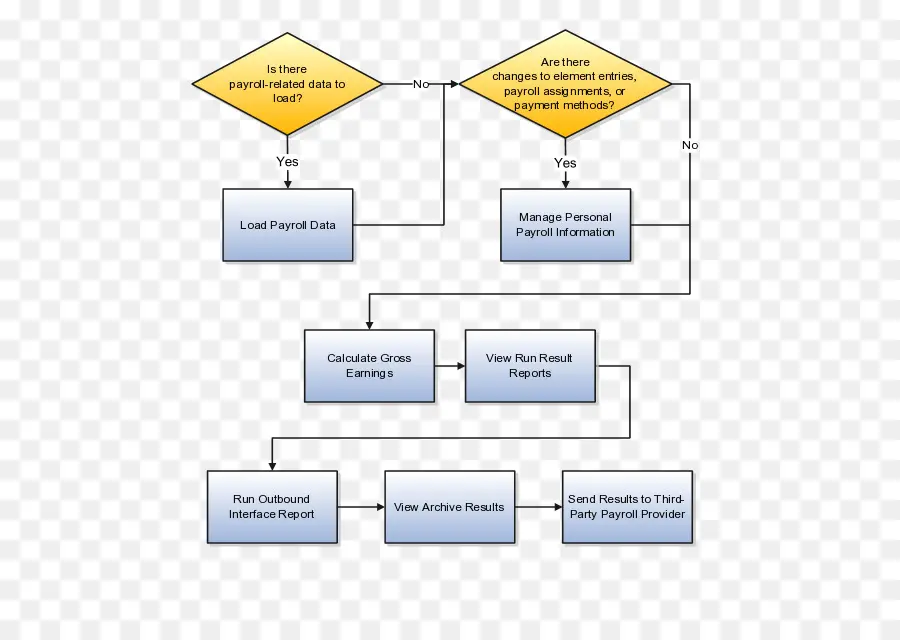 Organigramme，Processus PNG